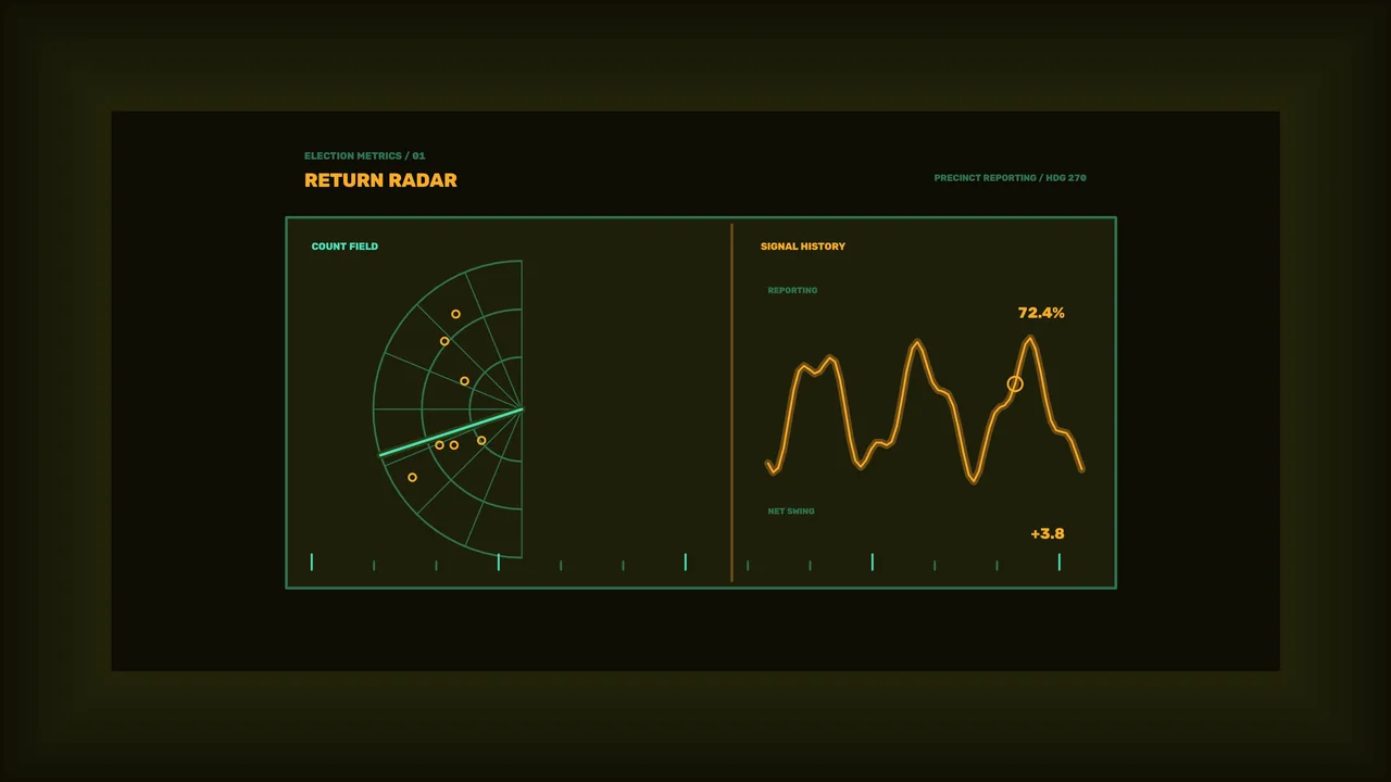 Election Metrics HUD Dashboard with Radar Count Field and Signal History