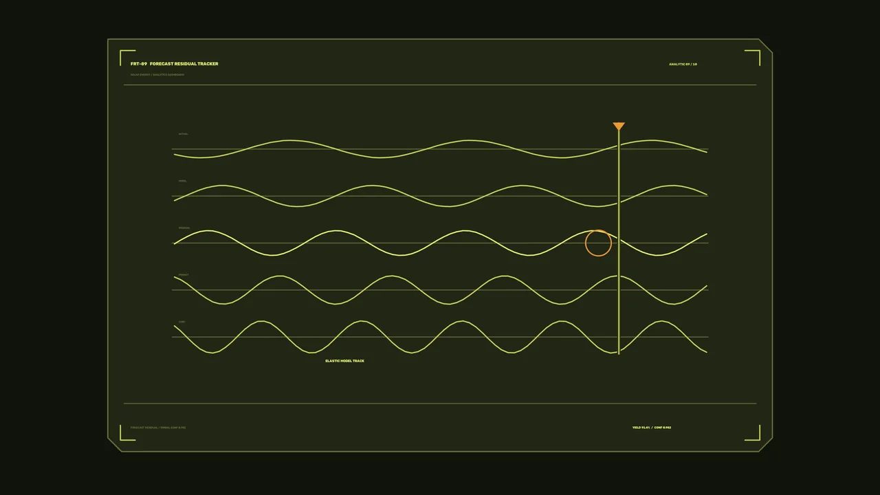Forecast Residual Tracker HUD with Waveform Graphs