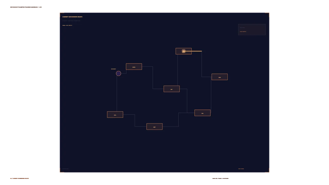 Futuristic Cabinet Succession Graph HUD Dashboard
