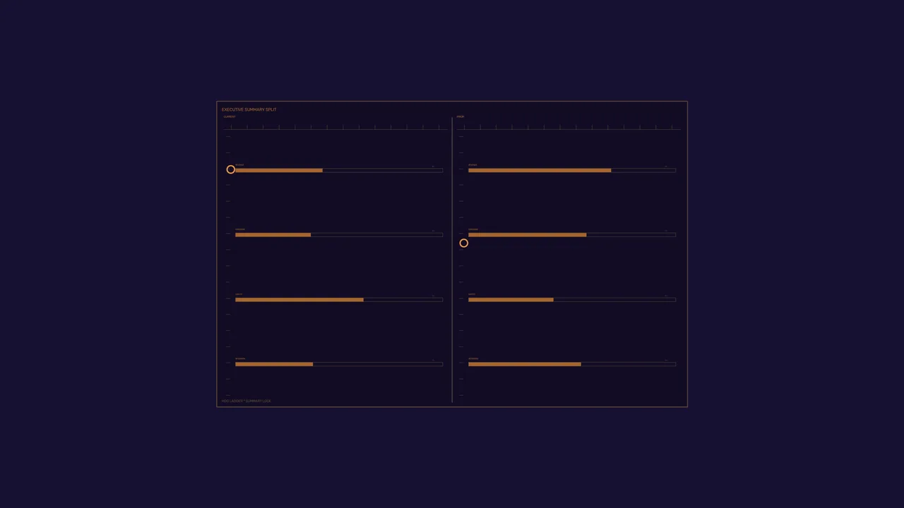 Executive Summary Split HUD Dashboard with Amber Bar Gauges