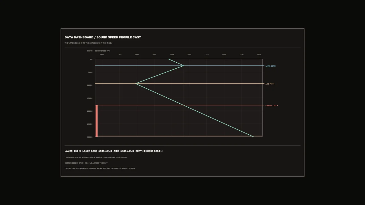 Sound Speed Profile Sci-Fi HUD Dashboard 4K Wallpaper
