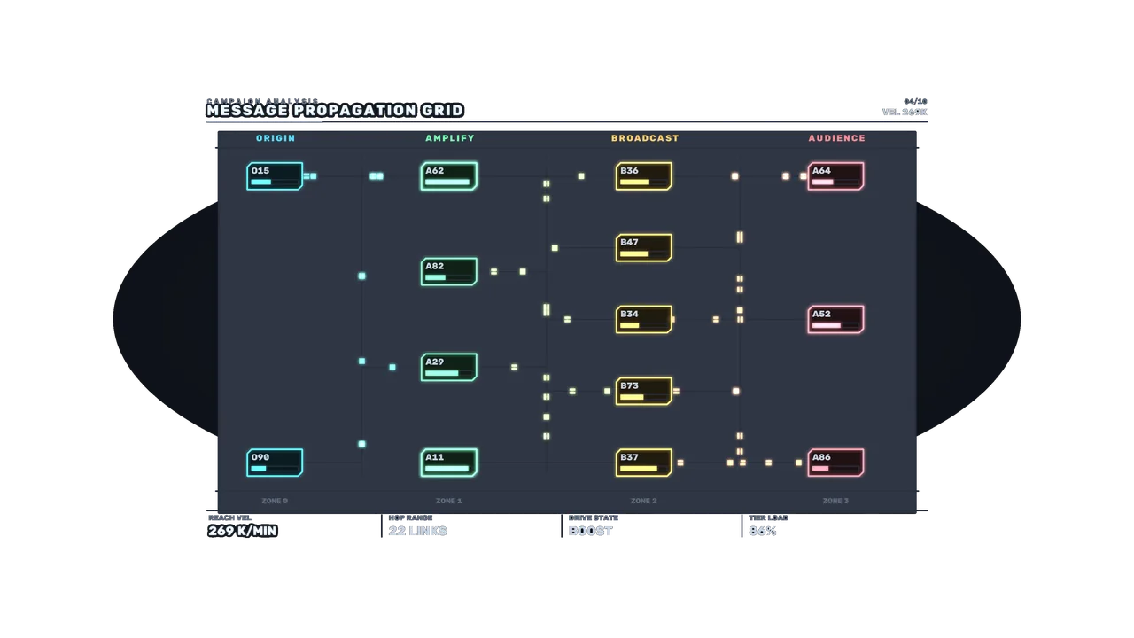 Message Propagation Grid Sci-Fi HUD Dashboard 4K Wallpaper