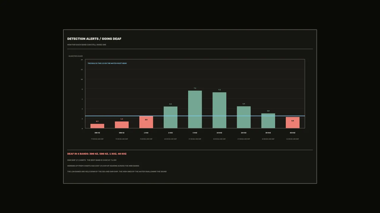 Fictional Sonar-Style Detection HUD with Frequency Alert Dashboard