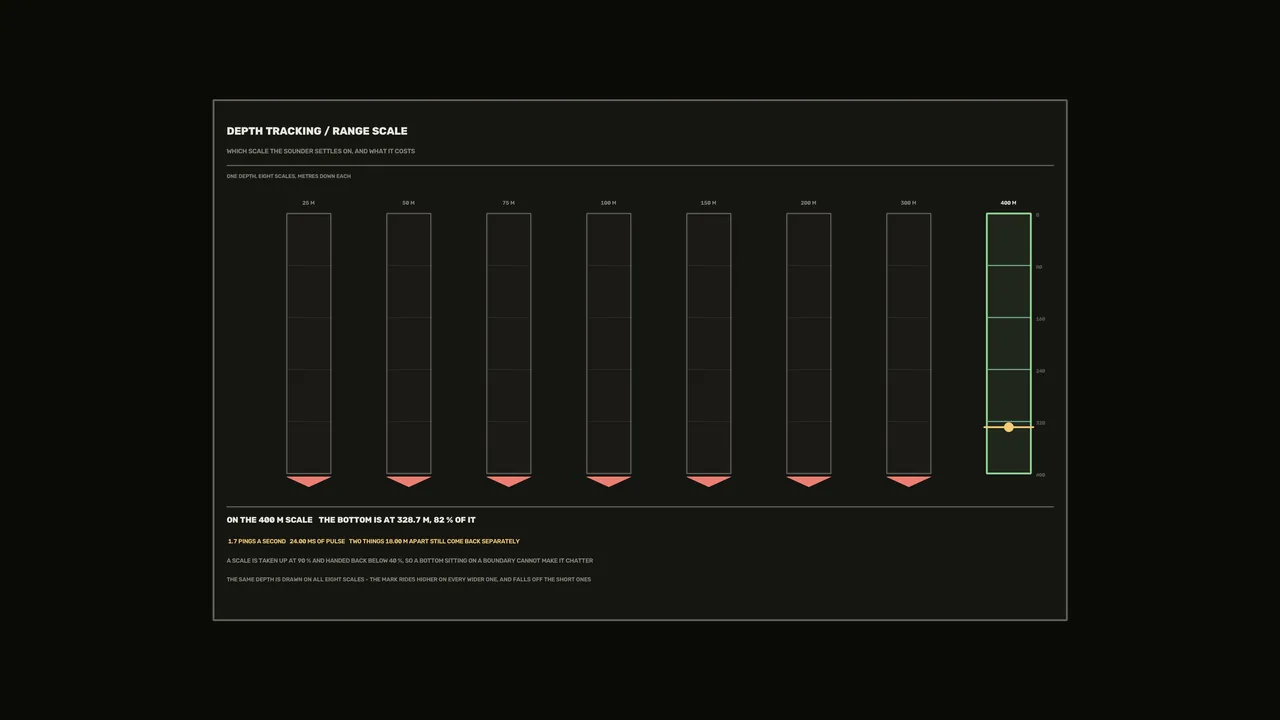 Depth Tracking Range Scale Sci-Fi HUD Dashboard 4K Wallpaper