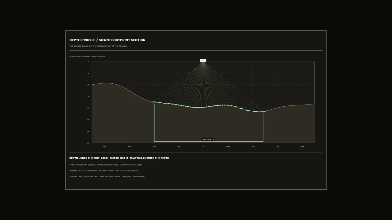 Sci-Fi Sonar Depth Profile HUD Dashboard 4K Wallpaper