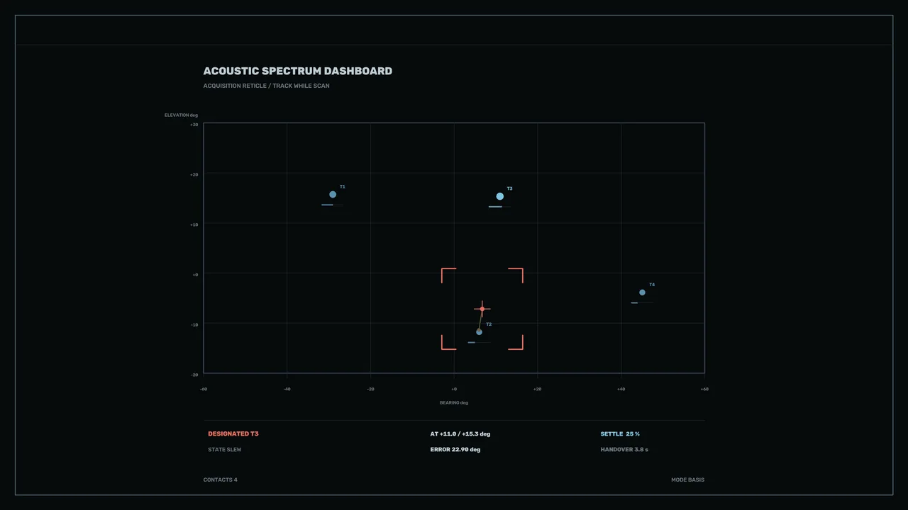 Acoustic Spectrum Tracking HUD with Bearing and Elevation Plot