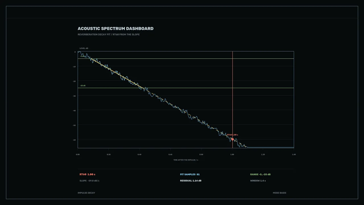 Acoustic Spectrum Dashboard HUD with RT60 Impulse Decay Analysis
