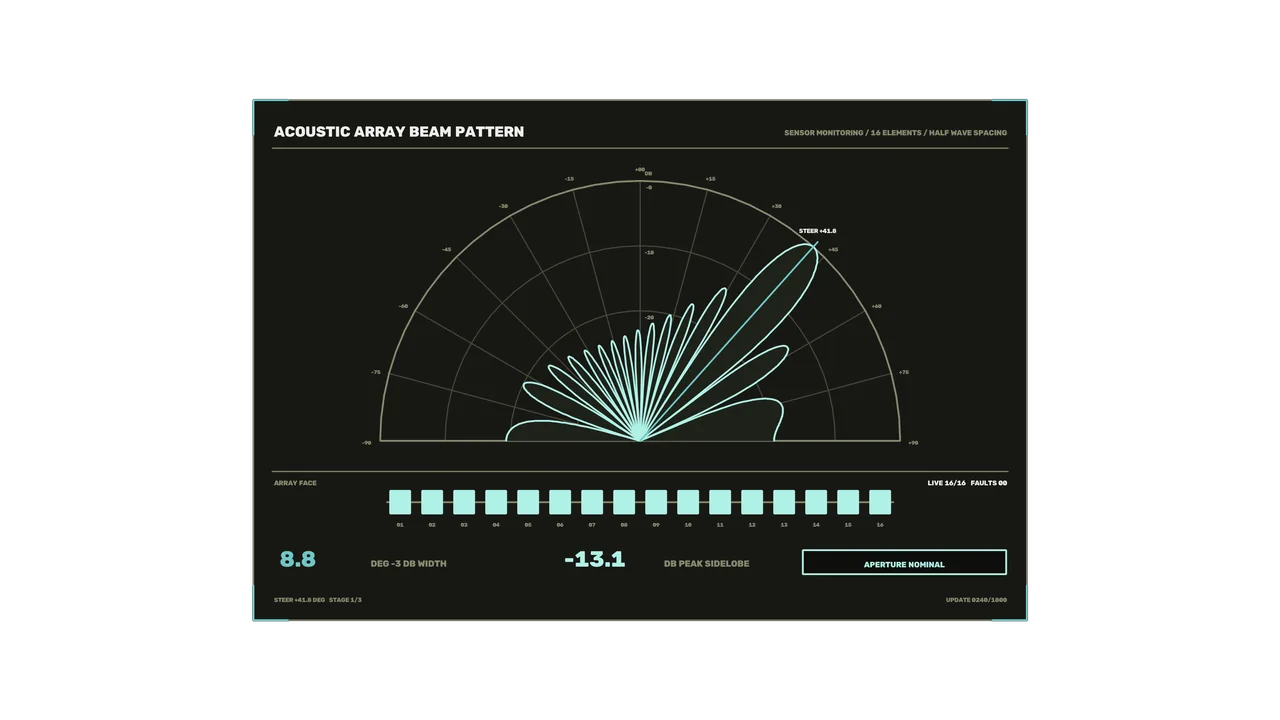 Acoustic Array Beam Pattern HUD with Polar Telemetry — 4K Sci-Fi Wallpaper