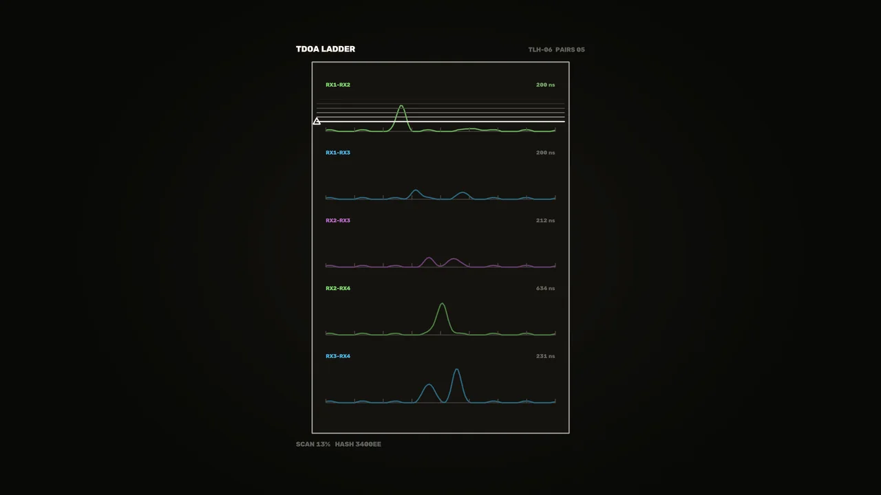 Sci-Fi TDOA Ladder Telemetry HUD with Stacked Waveforms