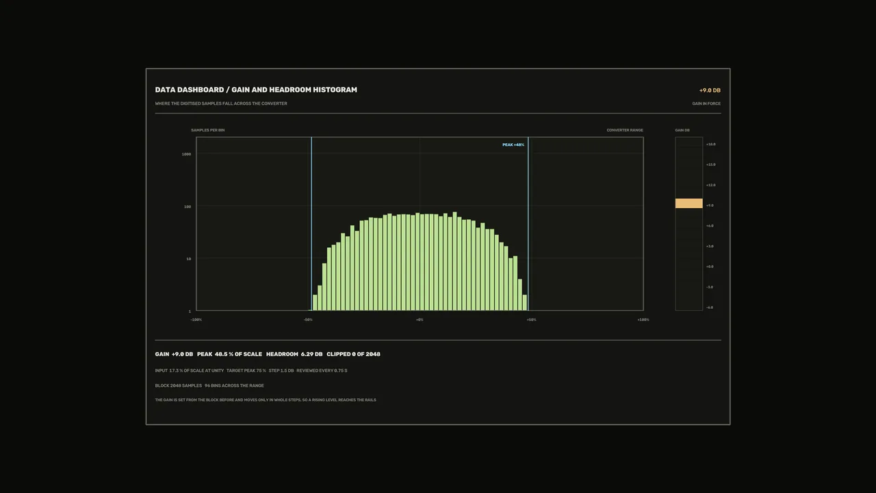 4K Sci-Fi HUD Gain and Headroom Histogram Dashboard
