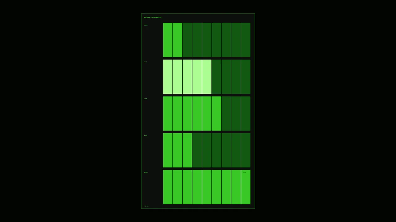 Green Neutrality Progress HUD Dashboard