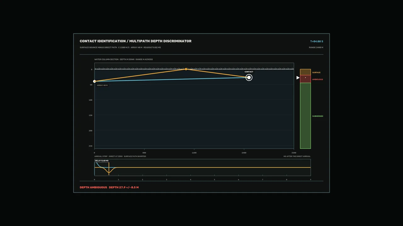 Sonar Contact Identification HUD with Multipath Depth Discriminator | 4K Sci-Fi