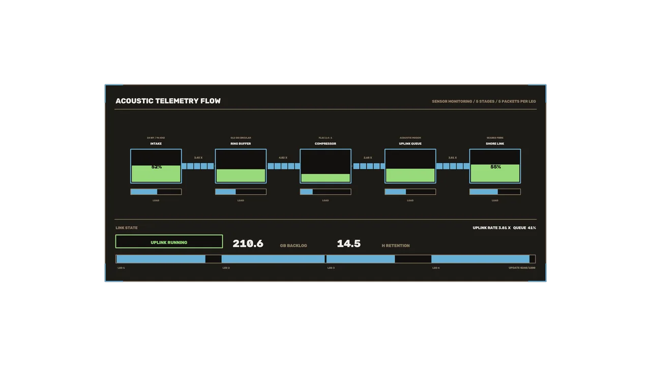 Acoustic Telemetry Flow HUD Dashboard, 4K Sci-Fi Interface