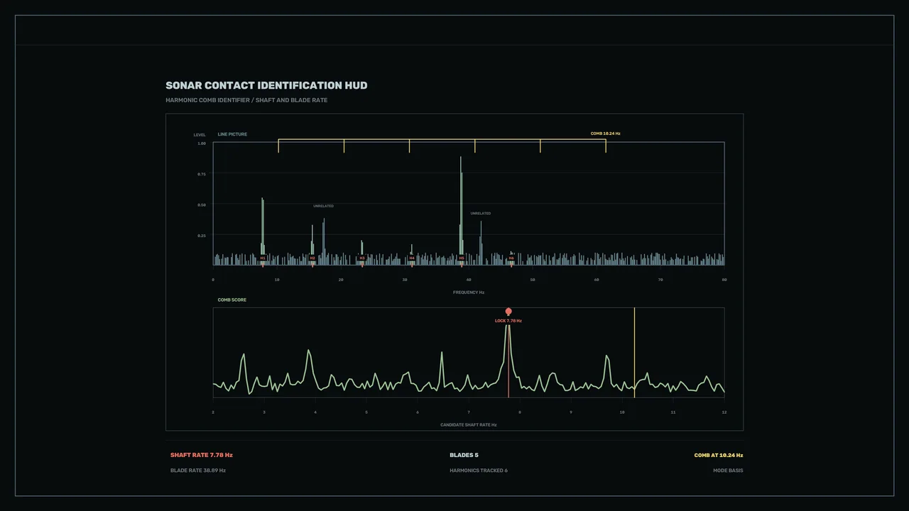 Sonar Contact Identification HUD with Harmonic Frequency Graphs