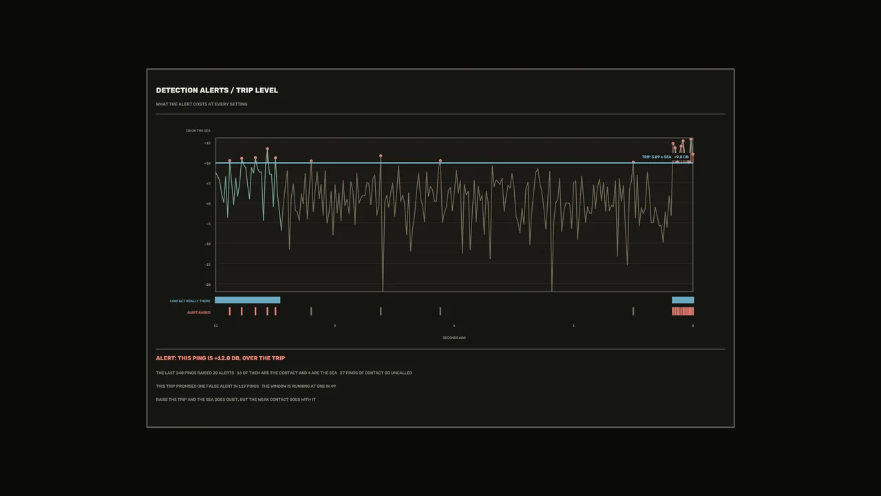 Sonar Detection Alerts Trip Level HUD Dashboard 4K