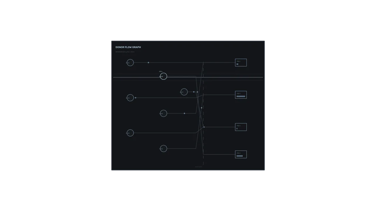 Donor Flow Graph HUD 4K Sci-Fi Wallpaper