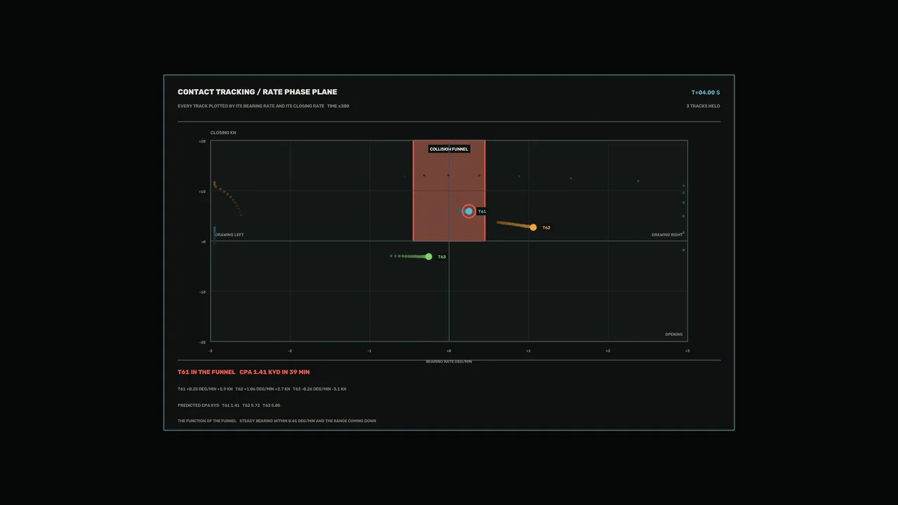 Sci-Fi Contact Tracking HUD Dashboard with Rate-Phase Plot