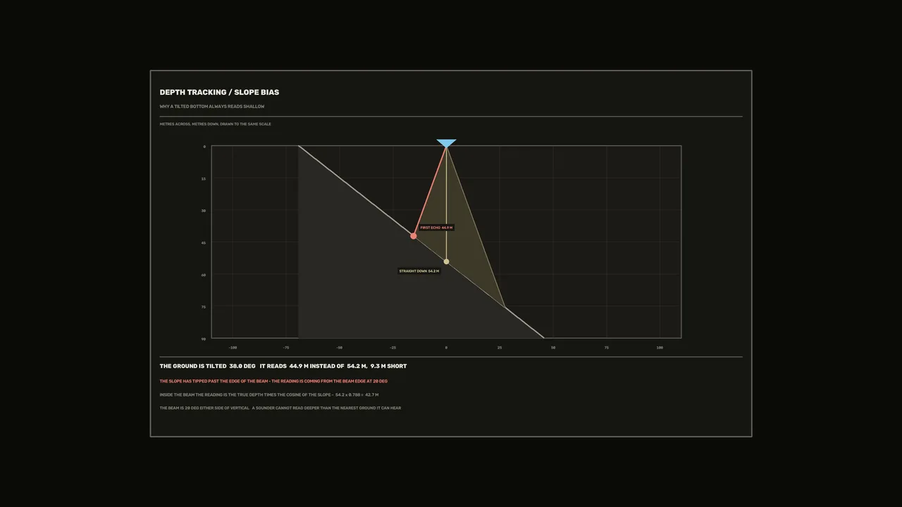 Sonar Depth Tracking and Slope Bias HUD Diagram 4K Wallpaper
