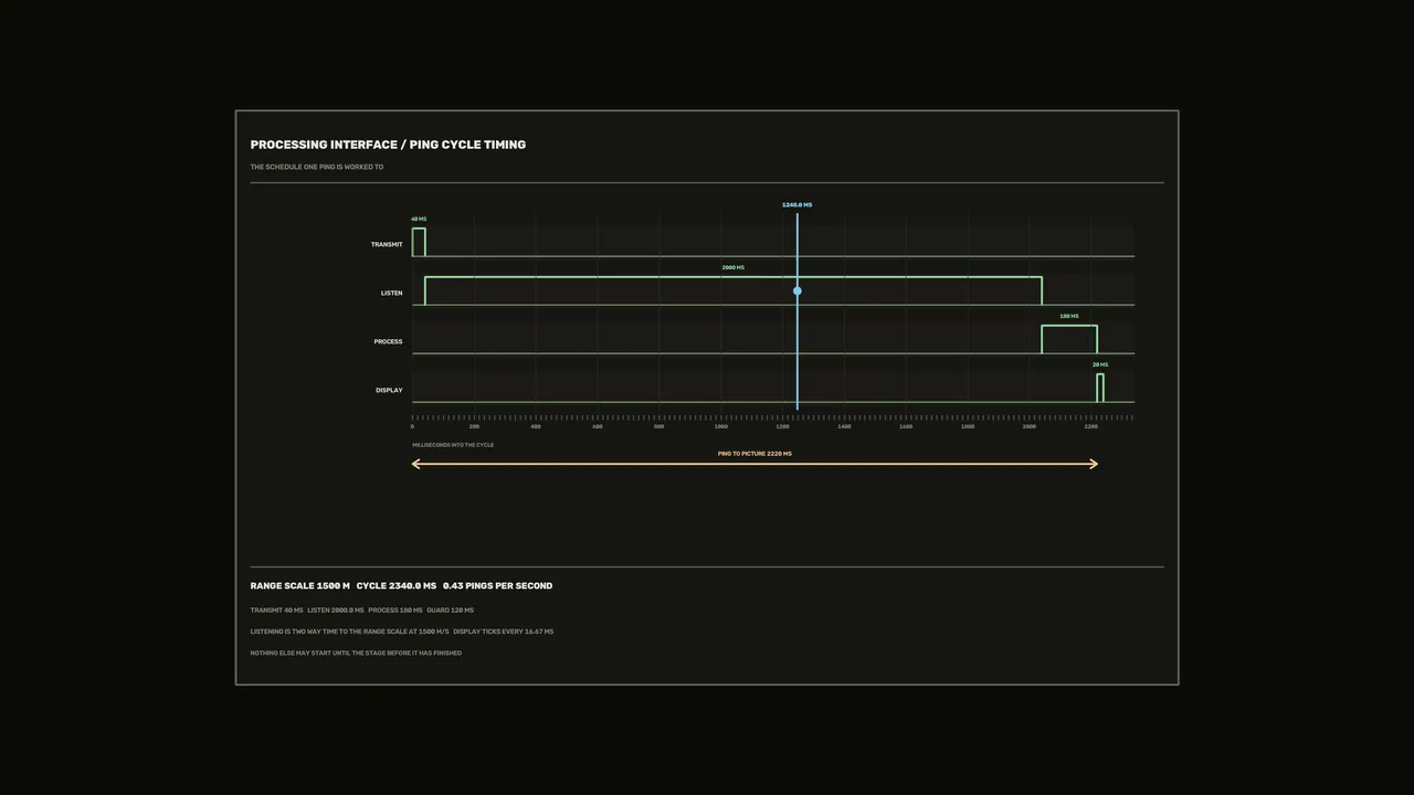Ping Cycle Timing Processing HUD 4K Wallpaper