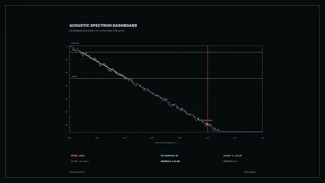 Acoustic Spectrum Dashboard HUD with RT60 Impulse Decay Analysis