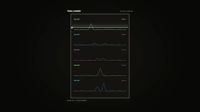Sci-Fi TDOA Ladder Telemetry HUD with Stacked Waveforms