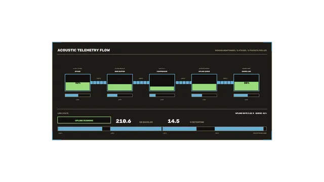 Acoustic Telemetry Flow HUD Dashboard, 4K Sci-Fi Interface