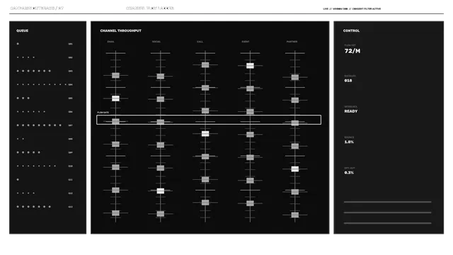 Futuristic Outreach Channel Throughput HUD Dashboard 4K Wallpaper