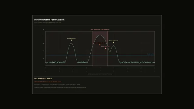 Fictional Sonar Detection Alerts Doppler Gate HUD Dashboard 4K Wallpaper