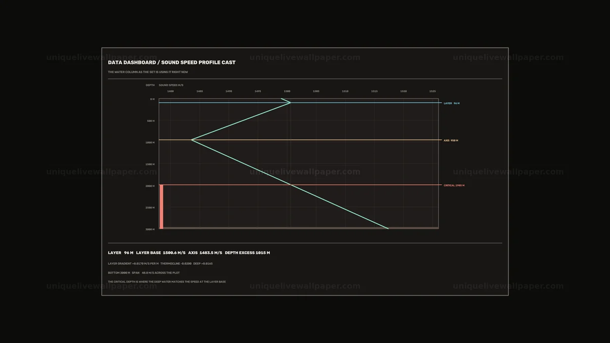 Sonar Data Dashboard Sound Speed Profile Seamless Loop
